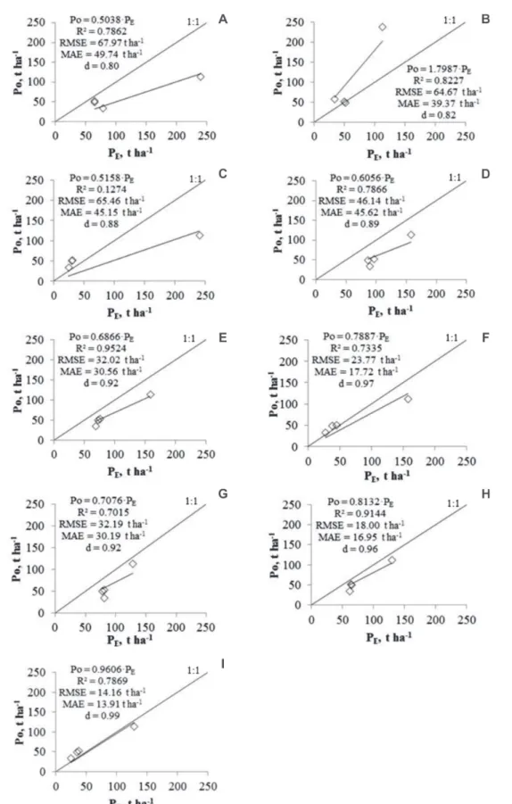 Figure 1: The relationship between the observed (P O ) and the estimated (P E ) productivities by the Scarpari method (A), Scarpari method according to the decrease in productivity in the state of Goiás (B), Scarpari method according to the productivity lo