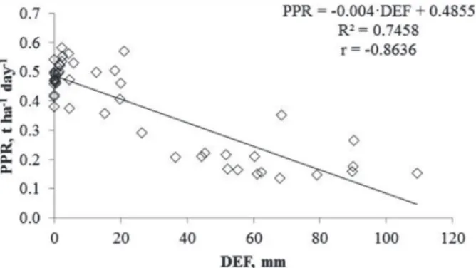 Figure 5: Sugarcane potential productivity rate (PPR) for the 2008/2009 (A), 2009/2010 (B), 2010/2011 (C) and 2011/2012 (D) crops, as a function of the thermal sum (ST)