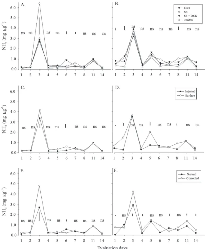 Figure 2: Main effect for daily ammonia volatilization from application of fertilizers (Urea, SS, SS+DCD, and Control), with two application modes (Injected and Surface), two pH conditions (Natural and Corrected) in a Rhodic Kandiudox  (A, C, E) and Typic 