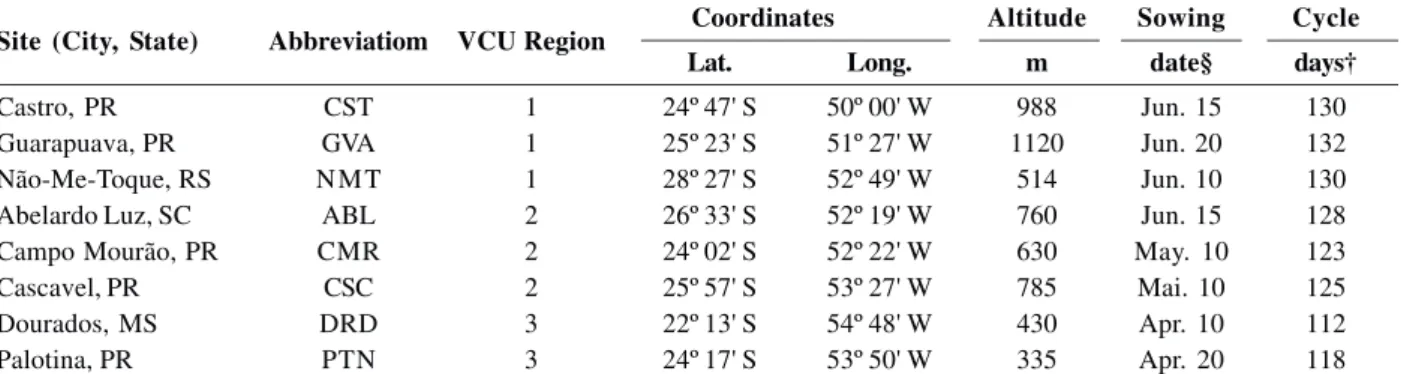 Table 1: Test sites for evaluation of wheat genotypes with the respective Value for Cultivation and Use (VCU) regions, geographic coordinates, altitude, sowing date and average cycle of genotypes