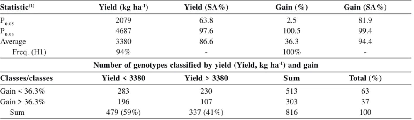 Table 2: Characterization and clustering of Value for Cultivation and Use trials (VCU) of wheat based on the average of wheat grain yield (Yield, kg ha -1 ), selective accuracy for yield (Yield (SA%)), gain due to fungicide application (Gain (%)) and selec