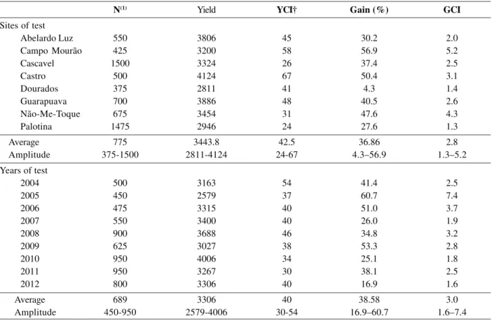Table 3: Number of genotypes (N), grain yield (Yield, kg ha -1 ), semi-amplitude of confidence interval for grain yield (YCI, kg ha -1 ), gain (%) due to the fungicide application in Value for Cultivation and Use trials (VCU) of wheat, semi-amplitude of co