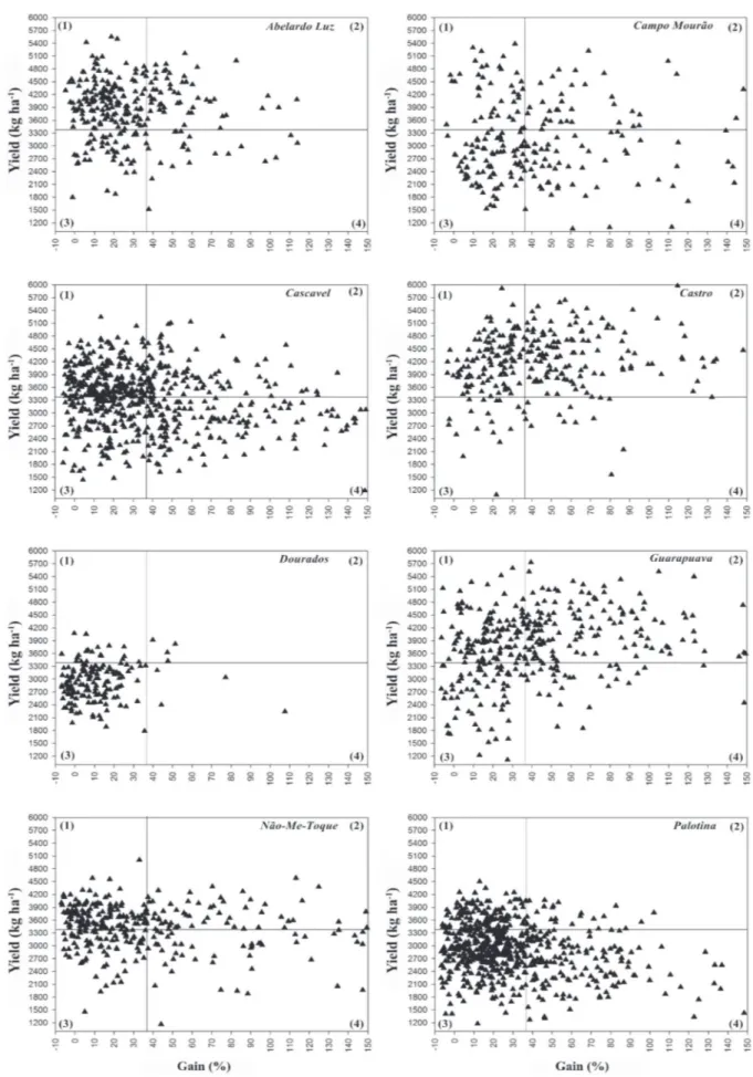 Figure 2: Scatter plots representing grain yield dispersion and response to fungicide aplication (Gain (%)) of 814 wheat genotypes evaluated in eight sites, during the years from 2004 to 2012