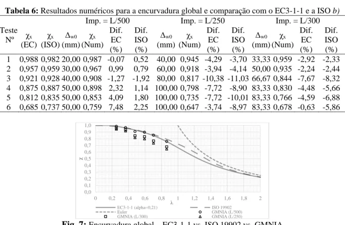 Tabela 5: Resultados numéricos para a encurvadura global e comparação com o EC3-1-1 e a ISO a)  Teste   Nº  D ext (m)  t  (mm)  D/t  L  (m)  A (cm 2 )  F cr (MN)  F pl (MN)  λ  (EC=ISO)  λ  (Num)  Erro λ (%)  1  1,5  50  30  10  2277,7  1266,39  80,86  0,2