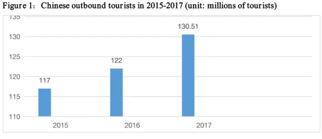 Figure 1：Chinese outbound tourists in 2015-2017 (unit: millions of tourists)