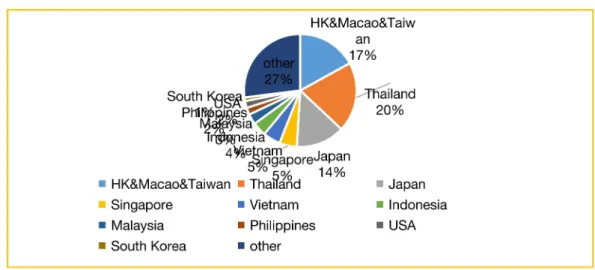 Figure 3：The Popular destinations for China Outbound Tourists in 2017