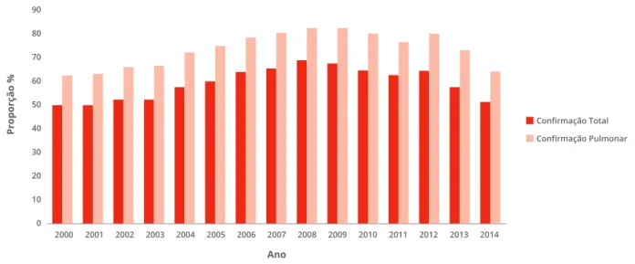 FIGURA 12 EVOLUÇÃO DA PROPORÇÃO DE CASOS DE TUBERCULOSE CONFIRMADOS , 2000-2014 2000 2001 2002 2003 2004 2005 2006 2007 2008 2009 2010 2011 2012 2013 2014 Ano9080706050403020100Proporção % Fonte: SVIG-TB, 2015 Confirmação Total Confirmação Pulmonar