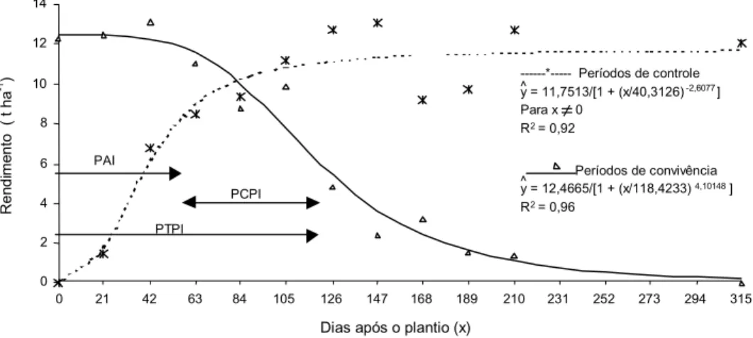Figura 3 - Representação do PAI, do PTPI e do PCPI, estimando-se  redução de 5% na produtividade de raízes comerciais de mandioquinha-salsa, segundo critérios de manejo com controle e com convivência das plantas daninhas