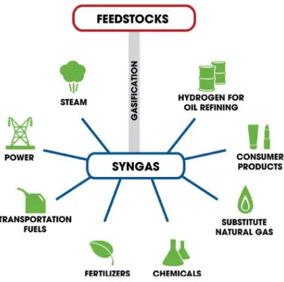 Figure 2 - Syngas Products [11] 