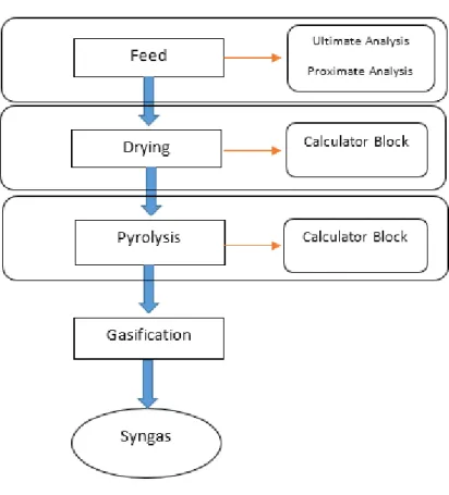 Figure 2.1 – Gasification process flow sheet  