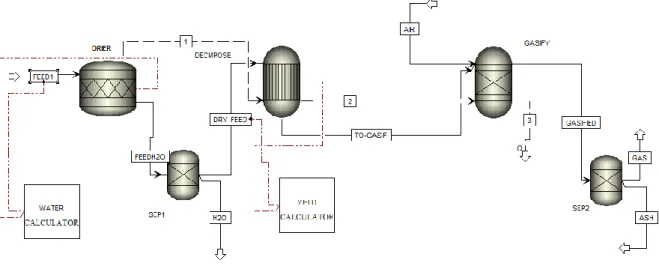 Figure 2.2 - Flow sheet of biomass gasification simulation using Aspen Plus 