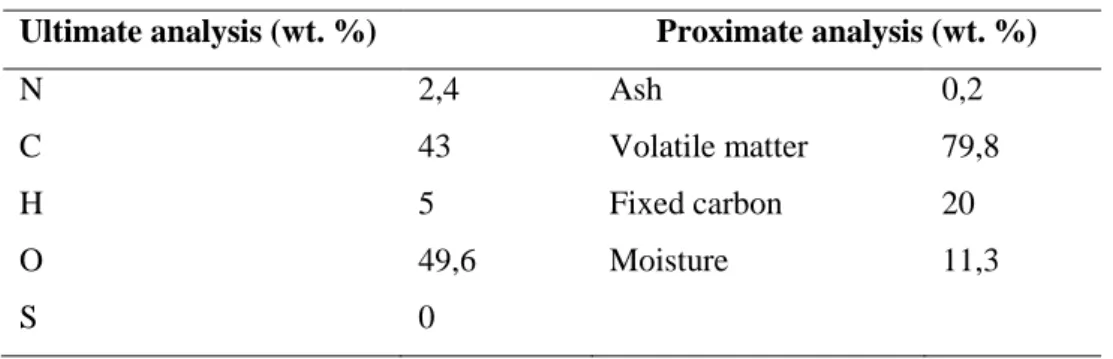 Table 3.1 - Proximate and ultimate analyses [21]