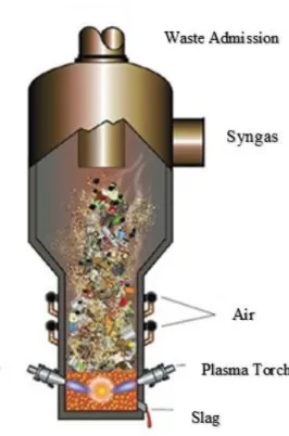 Figure 1.1 - Plasma Gasifier illustration [11]