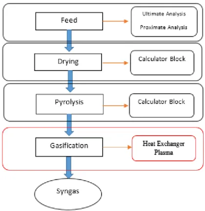Figure 2.1 – Plasma gasification process flow sheet  