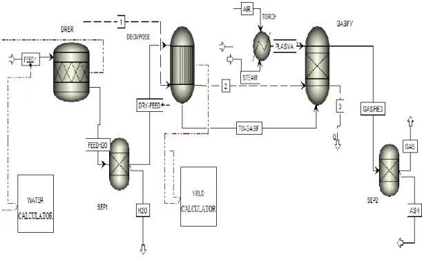 Figure 2.2 - Aspen Plus plasma gasification scheme 