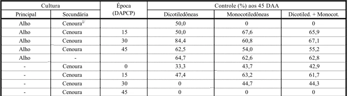 Tabela 1 - Porcentagem de controle de plantas daninhas, monocotiledôneas e dicotiledôneas, pelo herbicida oxadiazon, em  relação à subparcela testemunha, na avaliação realizada aos 45 DAA, no experimento de épocas de consórcio e de  monocultivo (E), envolv
