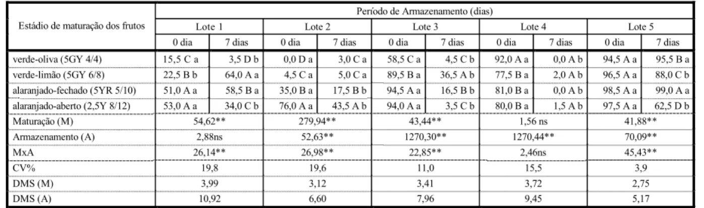 Tabela 1 - Germinação total (%) das sementes de P. fuchsiaefolia obtidas de frutos colhidos em diferentes estádios de  maturação e armazenados por 0 e 7 dias