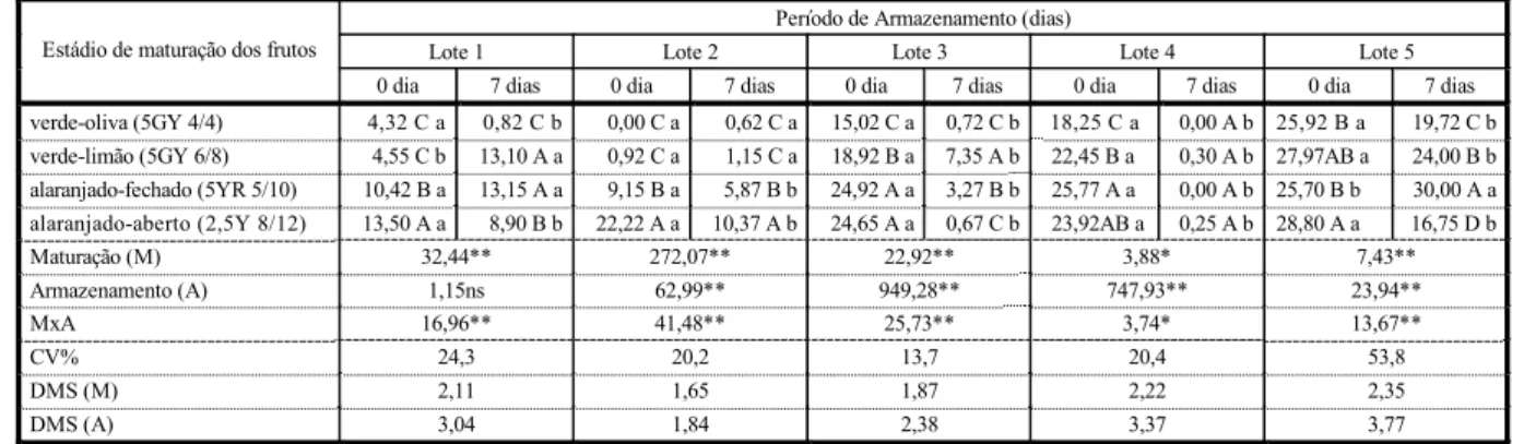 Tabela 3 - Índice de velocidade de germinação (IVG) das sementes de P. fuchsiaefolia. Botucatu-SP, 2001 