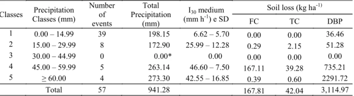 Table  2.  Precipitation  classes,  number  of  events  and  characteristics  of  precipitation  per  class  and  soil  loss  in  the  experimental watersheds of Iguatu, Ceará, Brazil, in 2010.