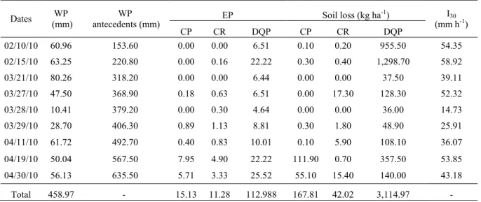 Table  3.  Rain,  effective  precipitation,  soil  loss  and  I 30   (maximum  intensity  of  precipitation  in  thirty  minutes)  in  the  experimental watersheds of Iguatu, Ceará, Brazil, in 2010.