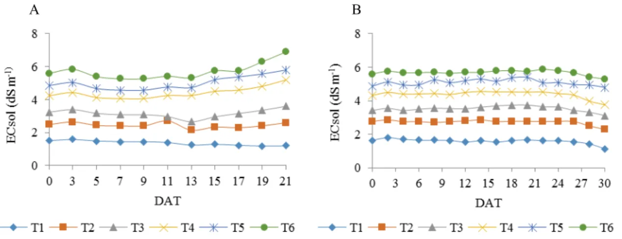 Figure 1. Mean values of the nutritional solution electrical conductivity (ECsol) in Experiments I (A) and II (B).