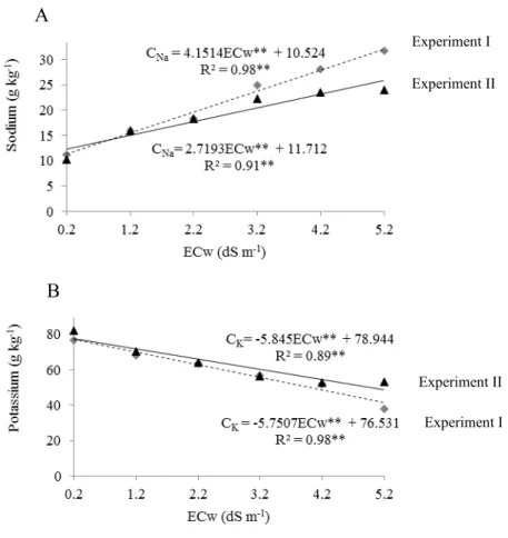 Figure 3. Sodium (A) and potassium (B) concentration in the shoot of crisphead lettuces, cultivar Taina, depending on the  electrical conductivity of the water (ECw) used for the nutrient solution preparation in Experiments I and II