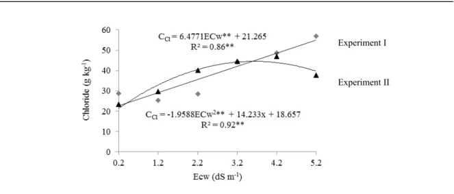 Figure 5.  Chloride concentration in shoots of crisphead lettuce, cultivar Taina, depending on the electrical conductivity of  the water (CEw) used for the nutrient solution preparation in Experiments I and II