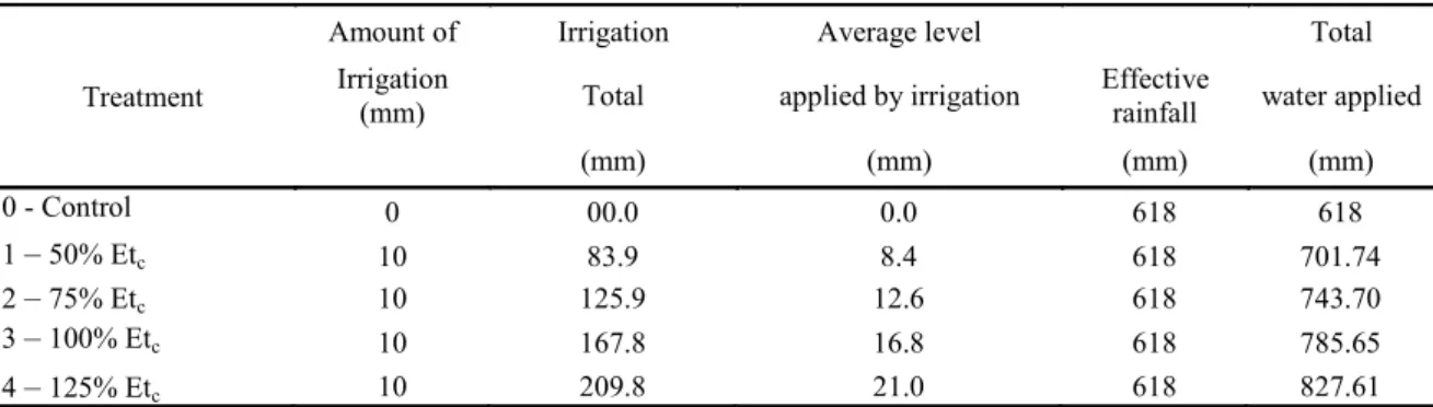 Table 1. Amount of irrigation (mm), total irrigation (mm), average level applied by irrigation (mm), effective rainfall (mm),  and total water applied (mm) to maize cultures.