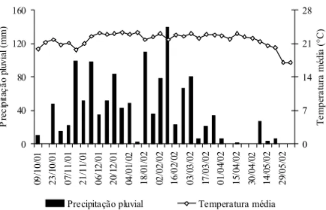 Figura 1 - Médias semanais de precipitação pluvial e temperatura obtidas durante a condução dos ensaios.