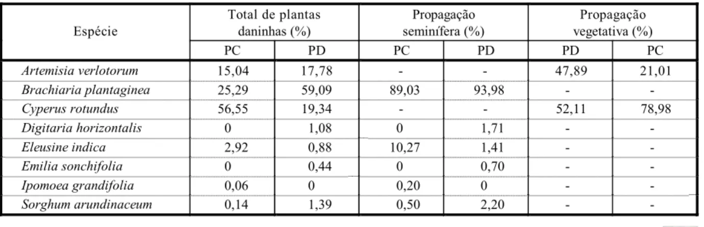 Tabela 1 - Participação percentual de biomassa das espécies daninhas nos plantios convencional (PC) e direto (PD) aos 30 dias  após a aplicação dos herbicidas (DAA)