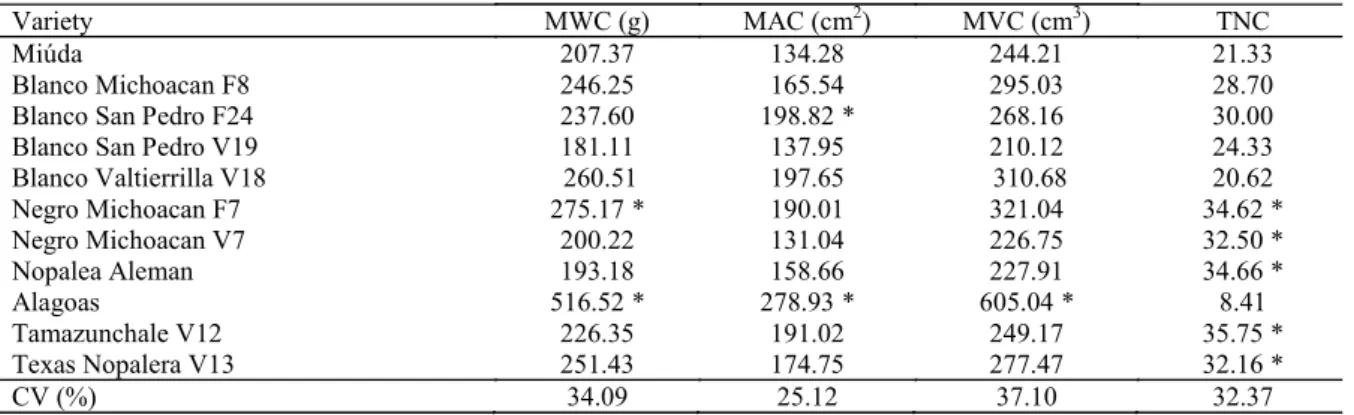 Table 2. Cladode area index (CAI), total volume of cladodes (TVC), water use efficiency (WUE) and coefficients of varia- varia-tion in varieties of forage cactus