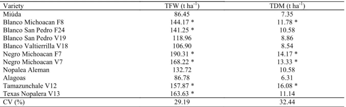 Table 3. Production of total fresh weight (FW), total dry mass (TDM) and coefficients of variation of the characteristics in  spineless forage cactus varieties.