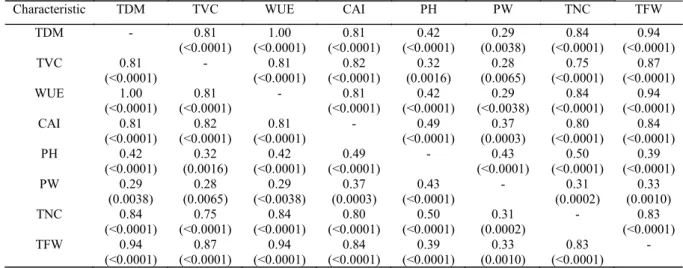 Table  6. Coefficients of correlation of Pearson (n = 93), between structural characteristics of varieties of spineless forage  cactus.