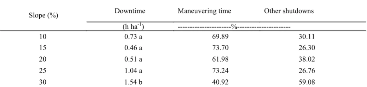 Table  6.    Downtimes  during  mechanized  harvesting  of  coffee  plants  and  their  respective  composition  at  five  different  terrain slopes.
