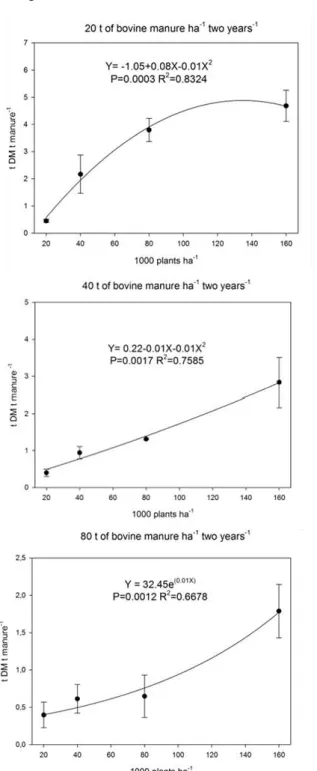 Figure 3. The efficiency of organic fertilization ( t DM t of cattle manure -1  ) in forage cactus Clone IPA  - 20, under different  doses of organic fertilization and planting densities.