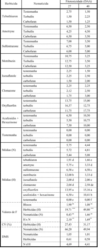 Tabela 4 - Porcentagem de fitointoxicação aos 27 e 40 dias  após a aplicação (DAA) dos produtos