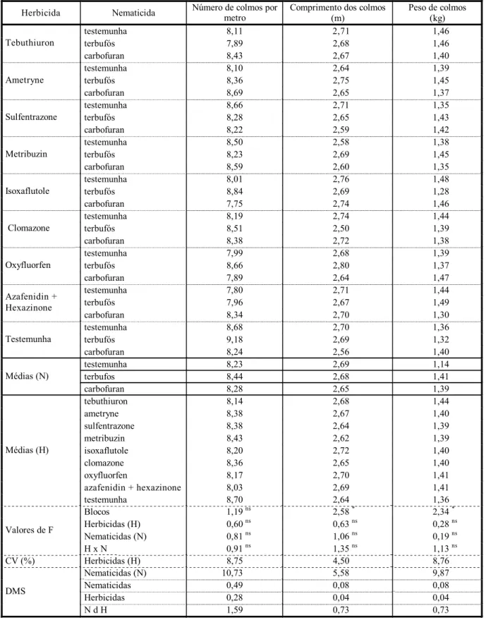 Tabela 5 - Efeito de diferentes herbicidas e nematicidas sobre o número, comprimento e peso de colmos