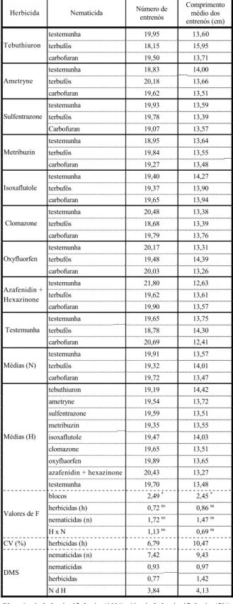 Tabela 6 - Efeito de diferentes herbicidas e nematicidas sobre  o número e comprimento de entrenós