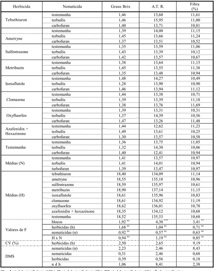 Tabela 7 - Efeito de diferentes herbicidas e nematicidas sobre dados tecnológicos: graus Brix, A.T.R