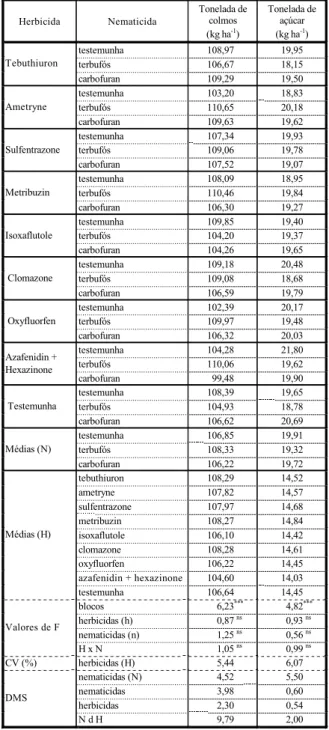 Tabela 8 - Efeito de diferentes herbicidas e nemati- nemati-cidas sobre a produção de colmos e de açúcar, em  toneladas ha -1 