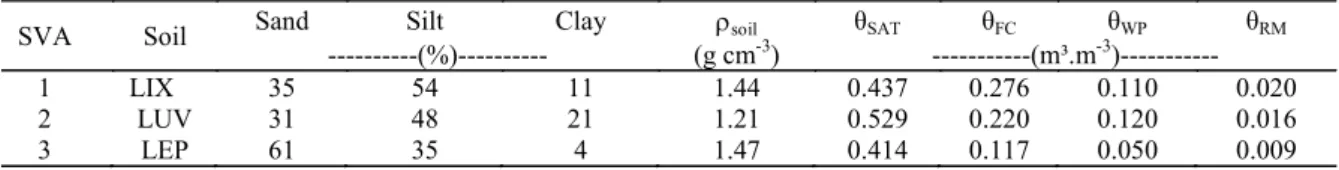 Table  2. Hydro - physical parameters of the soils: texture, soil bulk density (ρ soil ), soil moisture at the point of saturation  (θ SAT ), soil moisture at field capacity (θ FC ), soil moisture at wilting point (θ WP ), and residual soil moisture (θ RM 