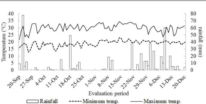 Figure  1. The maximum temperature, the minimum temperature and the rainfall (mm) during the evaluation period of the  silos panel.
