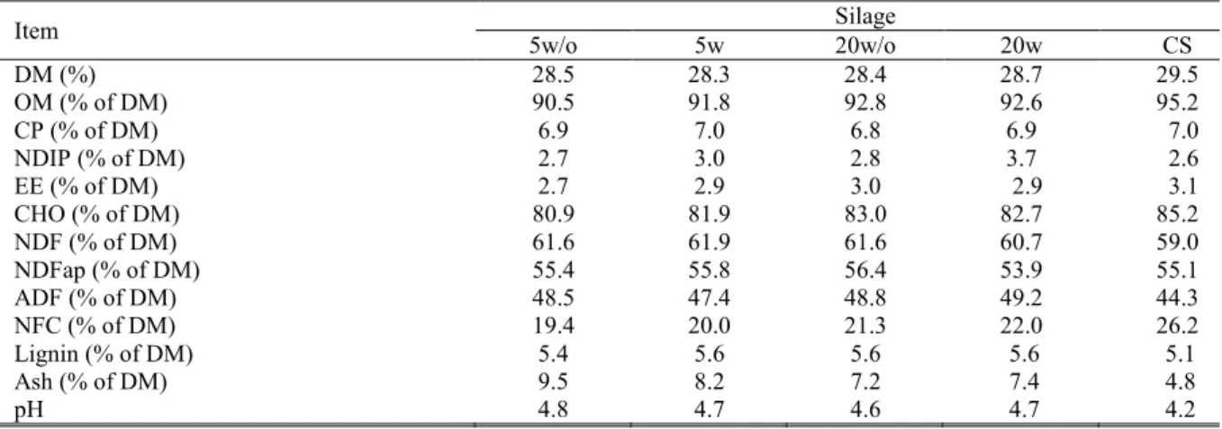 Table 1. The nutritional composition of silages.