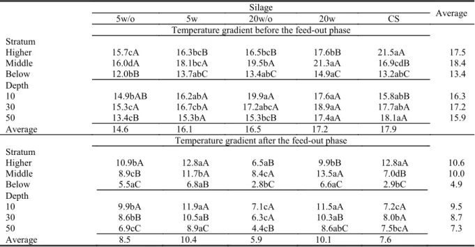 Table  3. The average temperature gradient (°C) compared to the ambient temperature (°C) before and after the feed - out  phase of silos of pearl millet silage and corn silage