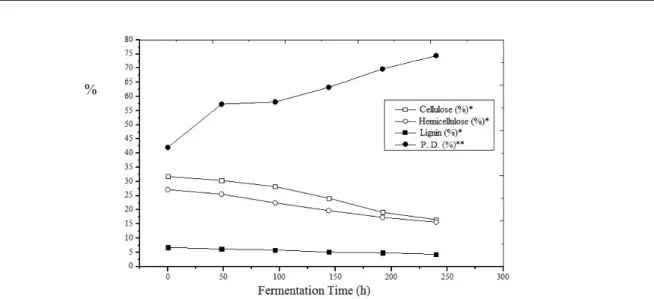 Figure 2. Effect of fermentation with Aspergillus niger cactus pear in levels of fibrous components and potential degrada- degrada-bility (PD).