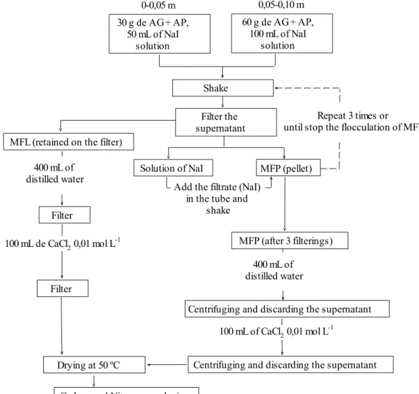 Figure 1. Flowchart showing the process of separating the light and heavy organic matter fractions