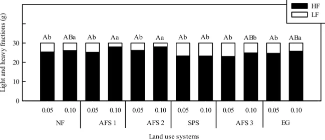 Figure  2.  Mass of light fractions (LF) and heavy fractions (HF) (g) in each land use system and soil layer sampled