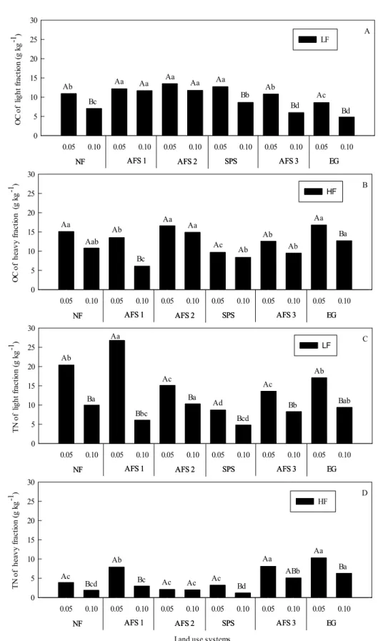Figure  3.  Organic carbon (OC) and total nitrogen (TN), in the light and heavy fractions under different land use systems: 