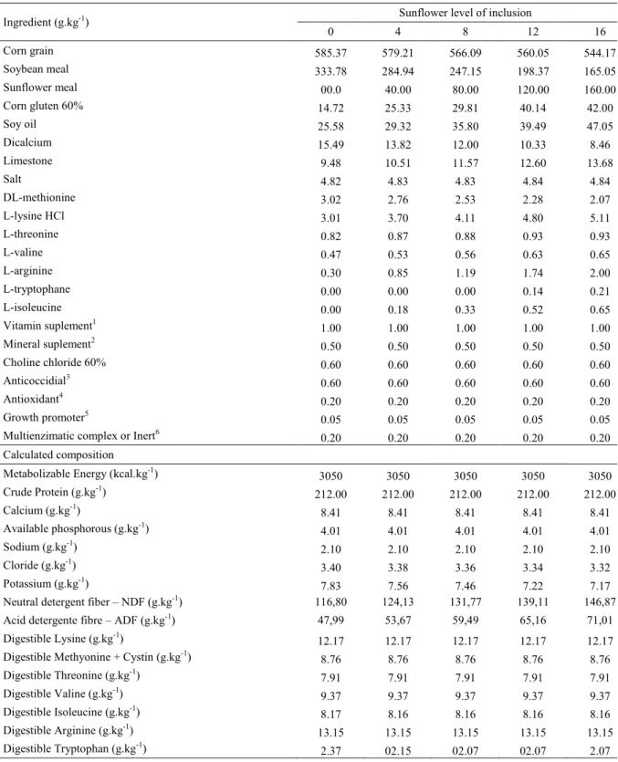 Table 2. Percentual and calculated composition of experimental diets used from 8 to 21 d - old.