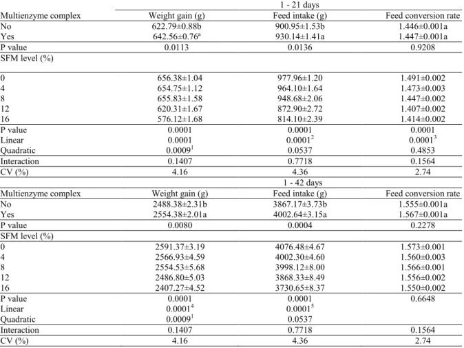 Table  3.  Performance  of  broilers  fed  diets  with  different  levels  of  sunflower  meal  (SFM)  inclusion  with  or  without         multienzyme complex supplementation.